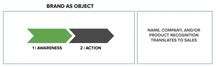 Brand as object