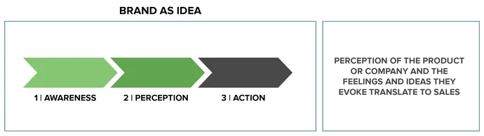 Brand as idea