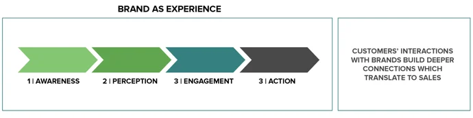 Brand as experience