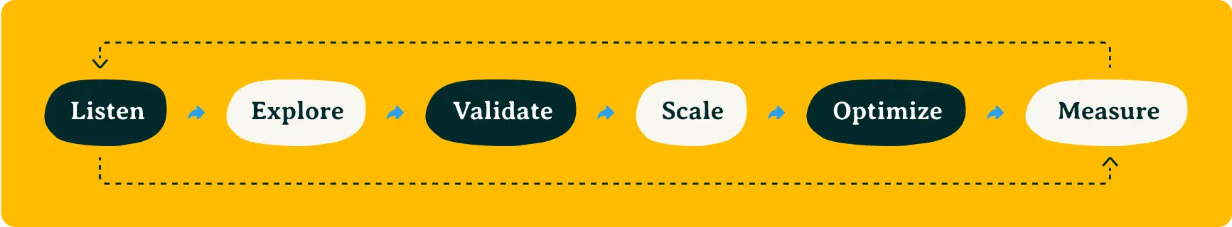 Listen. Explore. Validate. Scale. Optimize. Measure. Listen.