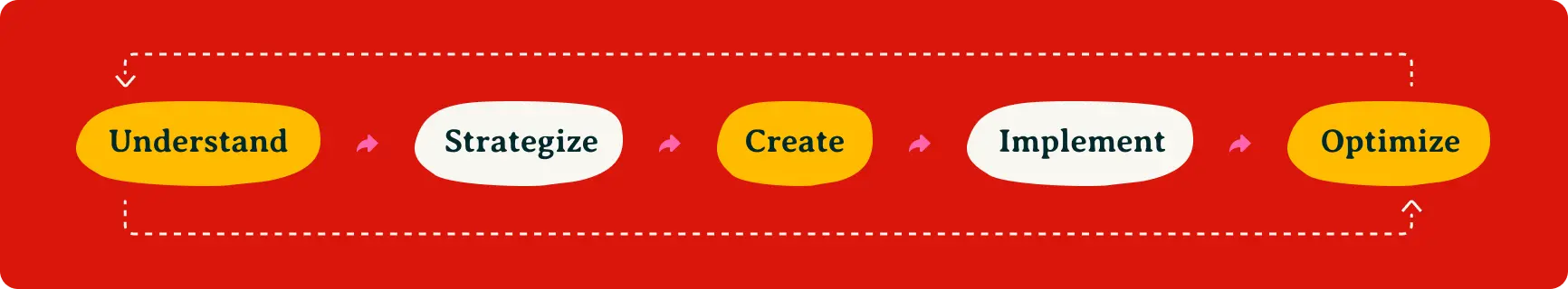 Understand. Strategize. Create. Implement. Optimize.