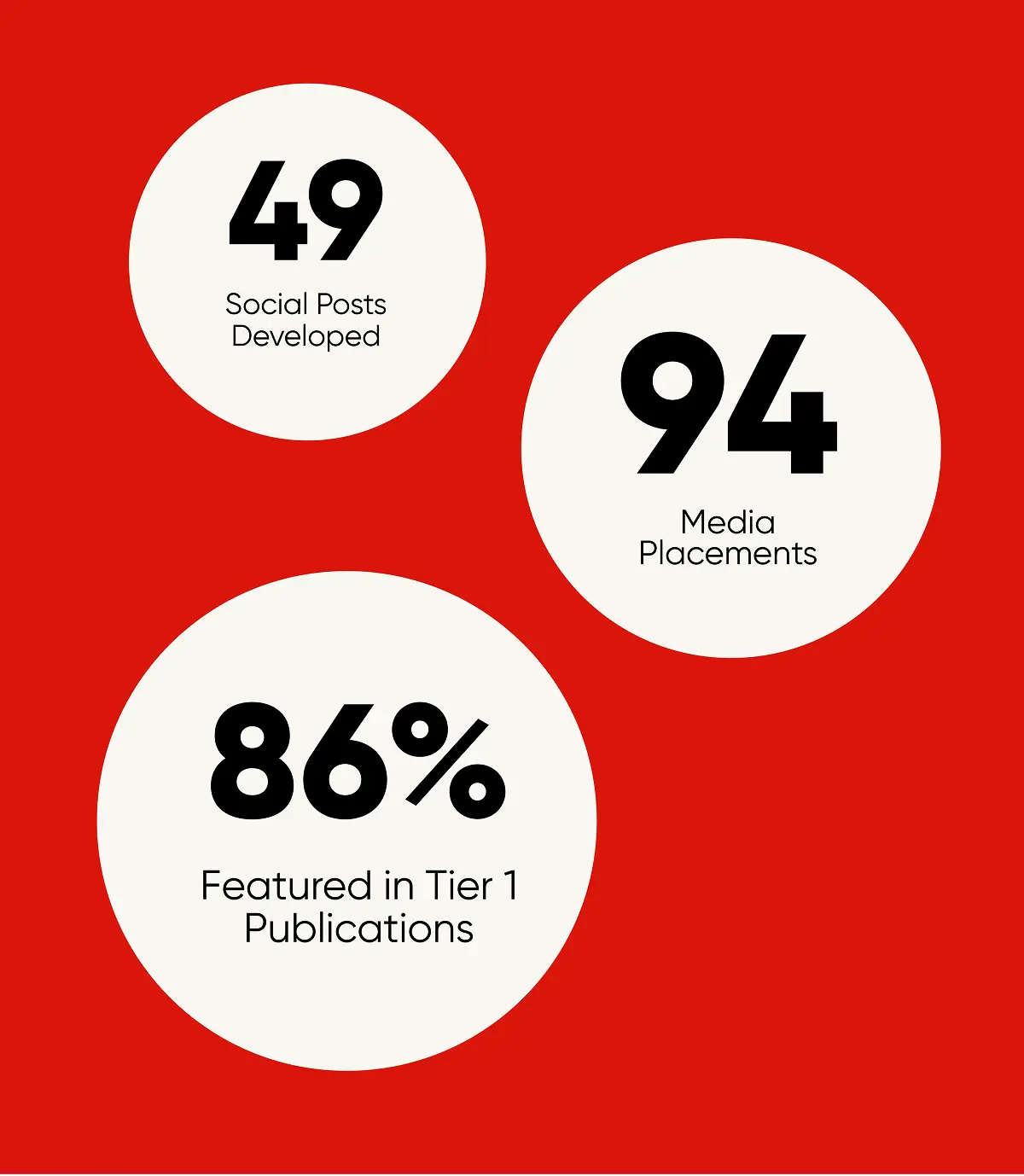 49 Social Posts Developed. 86% Featured in Tier 1 Publications. 94 Media Placements.