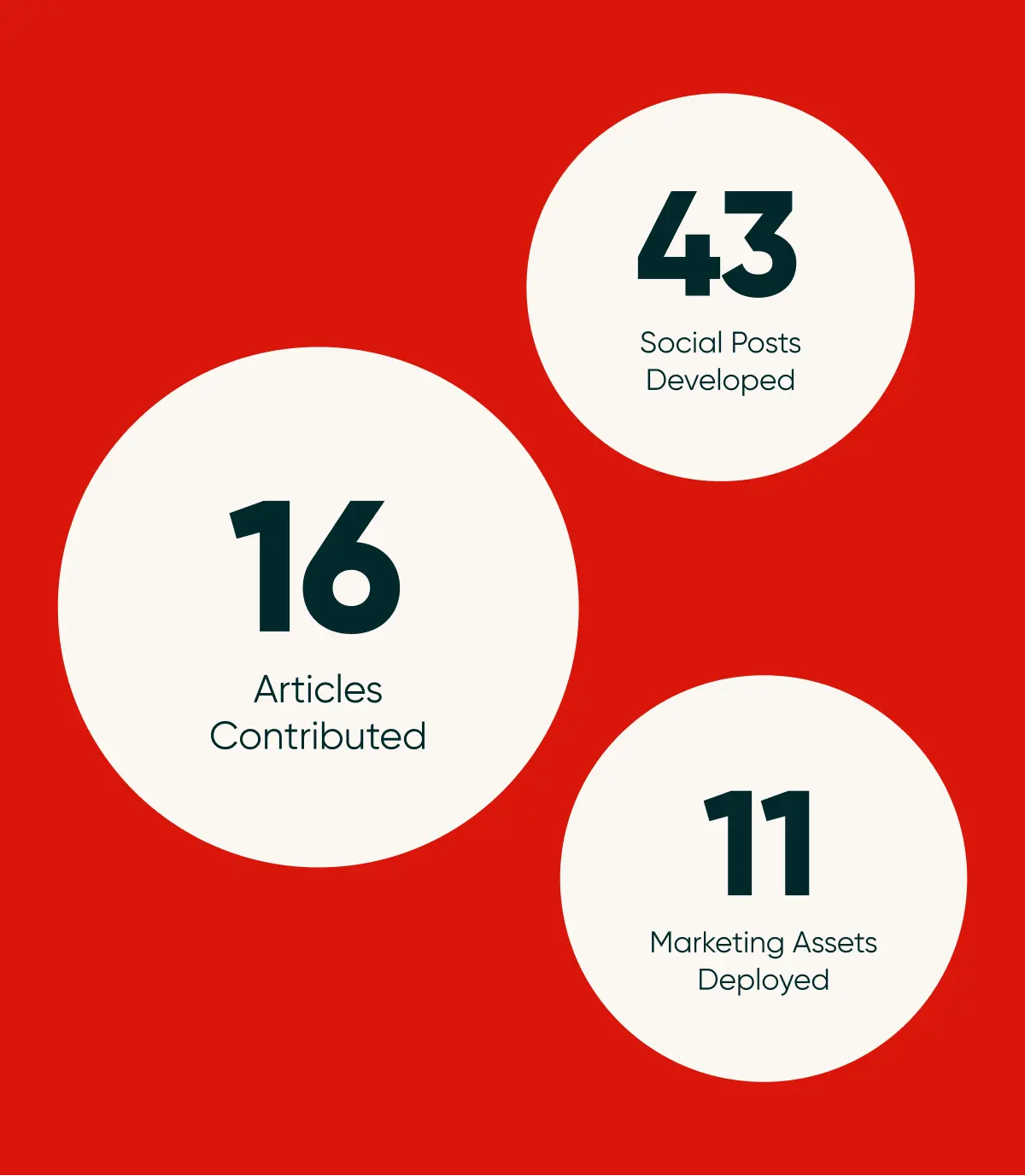 16 Articles Contributed 43 Social Posts Developed 11 Marketing Assets Deployed